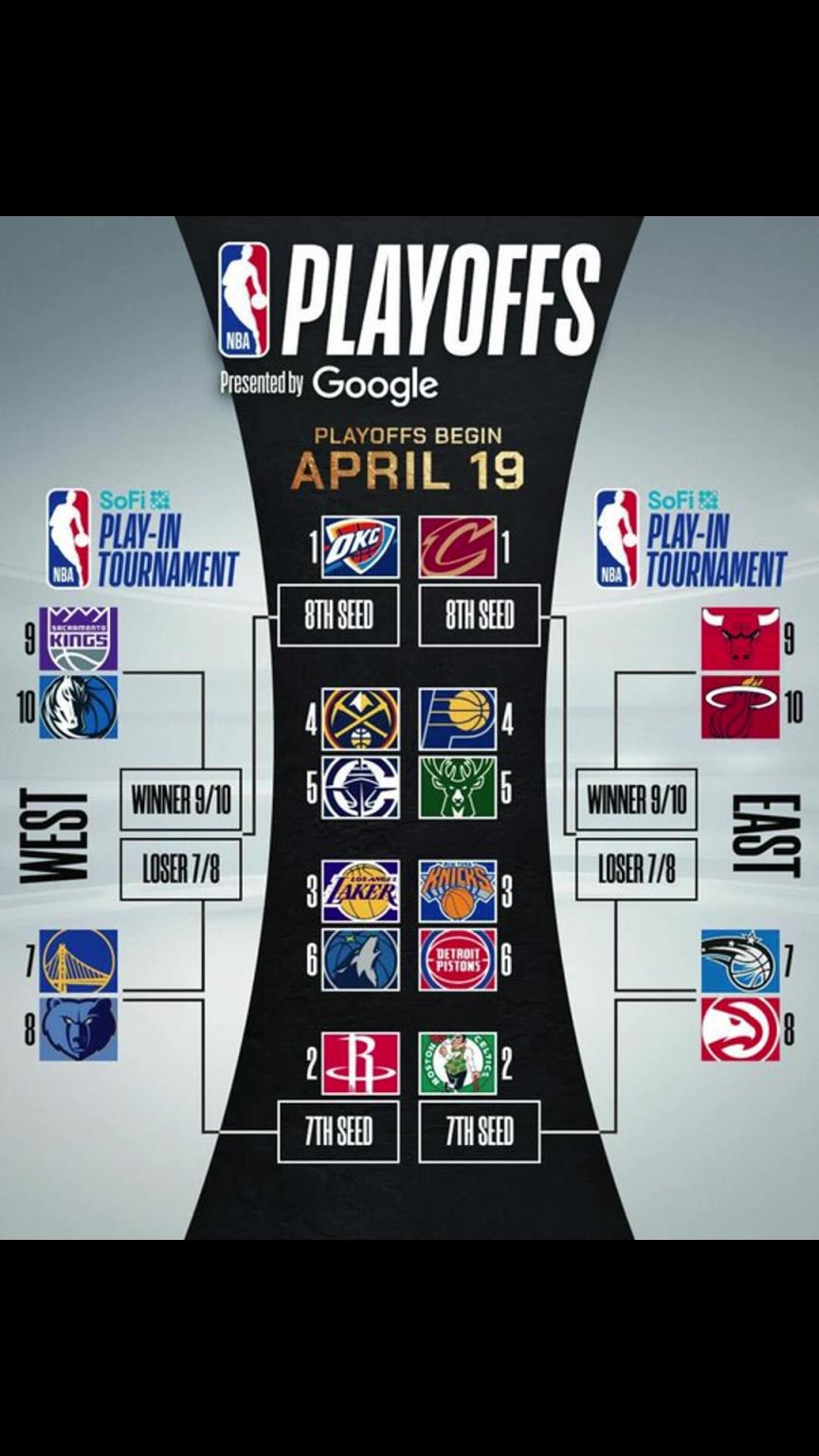 誰(shuí)晉級(jí)？季后賽對(duì)陣出爐！快船vs掘金 湖人vs狼 勇士附加賽