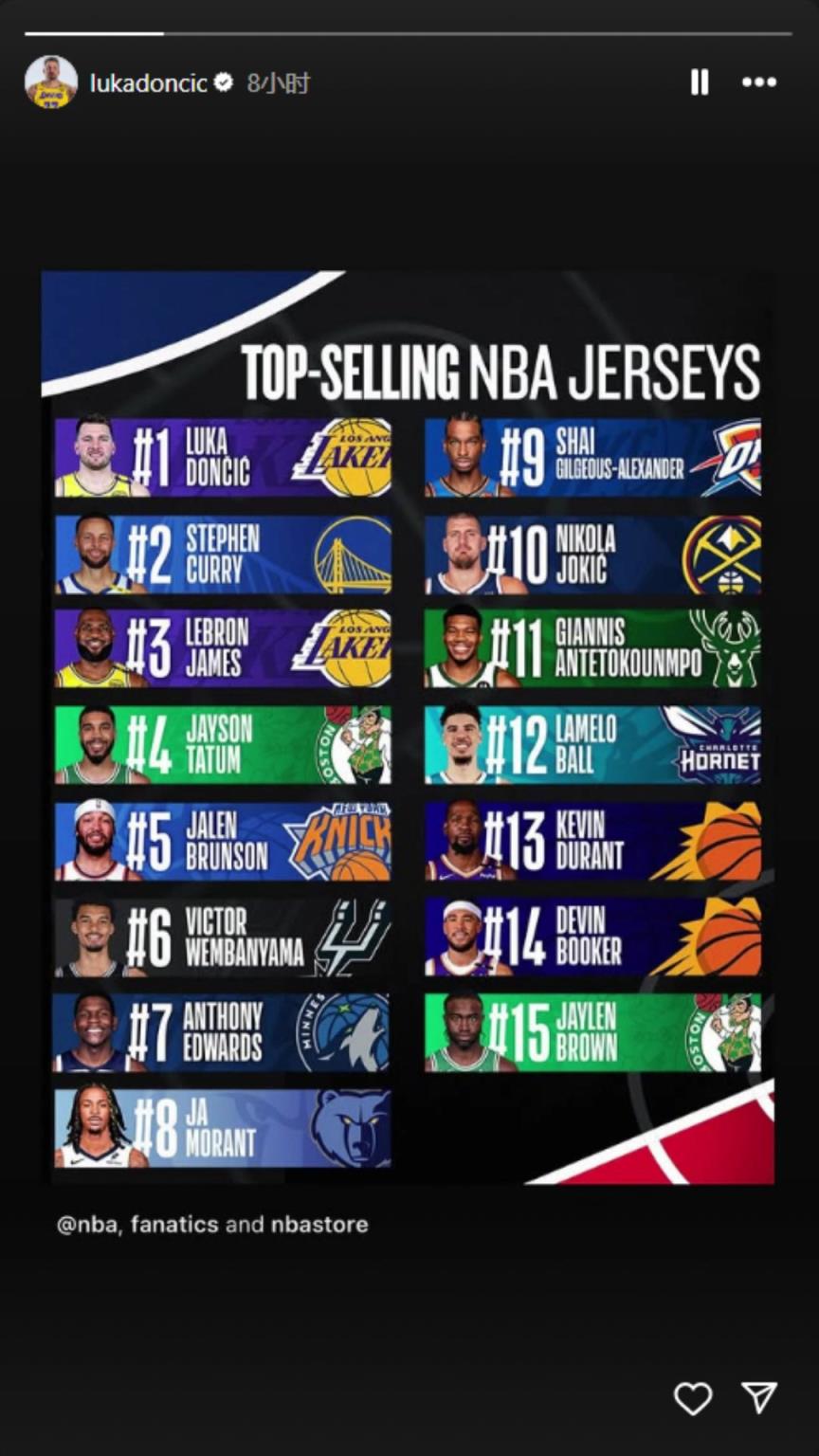 下一個(gè)聯(lián)盟第一人？東契奇轉(zhuǎn)發(fā)下半季球衣銷量榜：東庫(kù)詹領(lǐng)銜